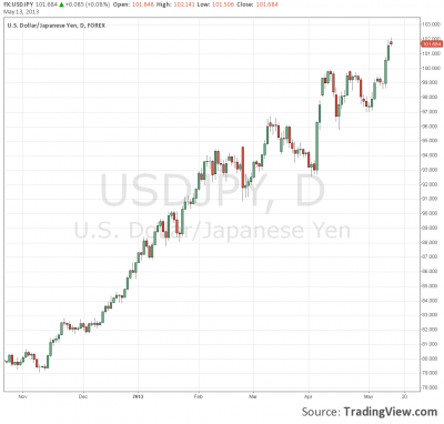 График USD/JPY