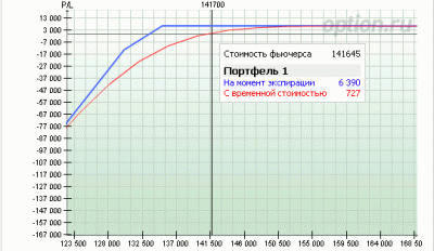 Короткий put с хеджированием