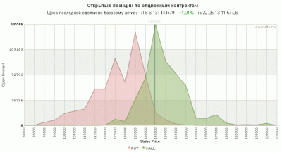 Открытый интерес в опционах на фьючерс РТС