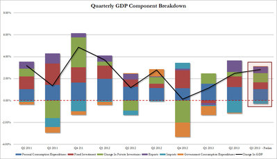 Динамика и составляющие ВВП США. III квартал 2013 года.