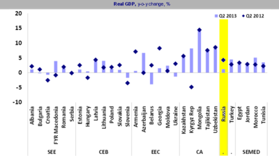 Динамика ВВП стран с переходной экономикой во II квартале 2013 года
