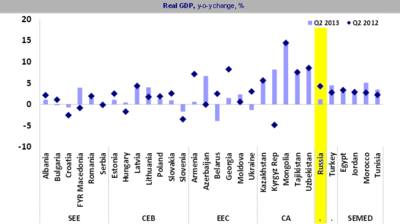 Real_GDP.png (24.55 KiB) Viewed 7154 times Динамика ВВП стран с переходной экономикой во II квартале 2013 года
