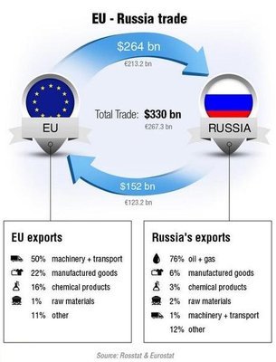Торговый оборот между Россией и ЕС