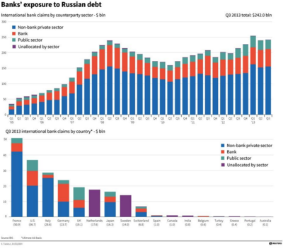 Крупнейшие кредиторы России
