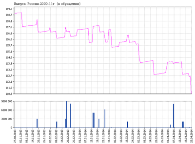График стоимости еврооблигаций РФ