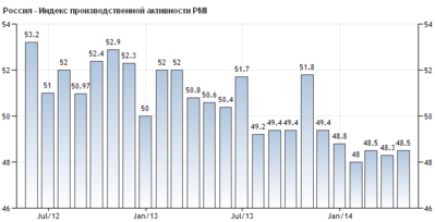 График индекса производственной активности (PMI) России