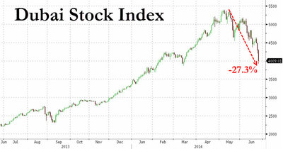 Dubai Stock Index