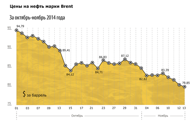 Цены на нефть марки Brent за октябрь-ноябрь 2014 года