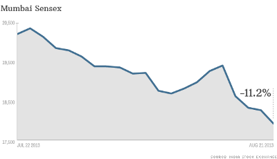 Индекс индийской биржи Mumbai Sensex