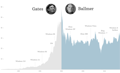 Билл Гейтс vs Стив Балмер