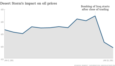 Влияние войны в Ираке на нефтяные цены