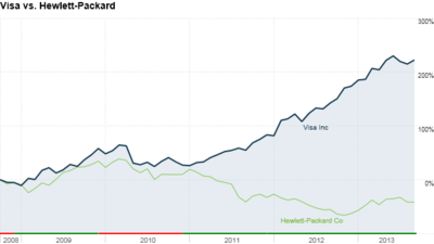 Графики цен Visa и Hewlett-Packard