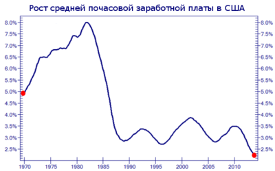 Рост средней почасовой зарплаты в США