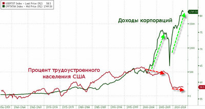 Доходы корпораций растут вместе с безработицей