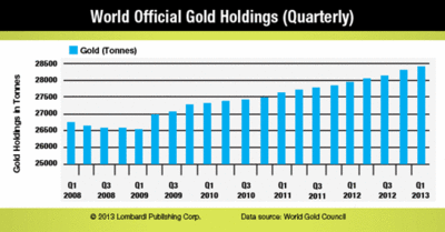 Центробанки наращивают резервы в золоте