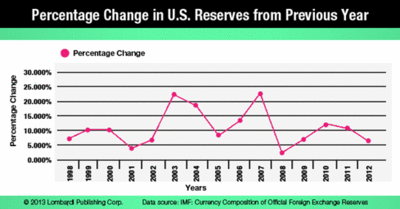 Замедление роста резервов в валюте