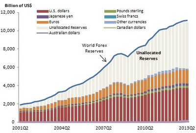 Валютные резервы в долларах США