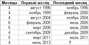 Периоды неудач Berkshire Hathaway