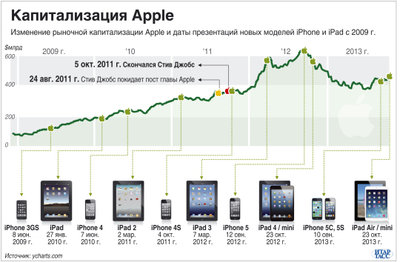 Изменение рыночной капитализации Apple с выходом новых моделей iPhone и iPad