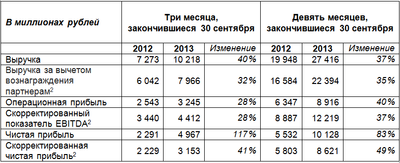 Яндекс увеличил выручку на 40% в III квартале 2013