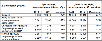 yandex_finrez.png (23.01 KiB) Viewed 7524 times Яндекс увеличил выручку на 40% в III квартале 2013