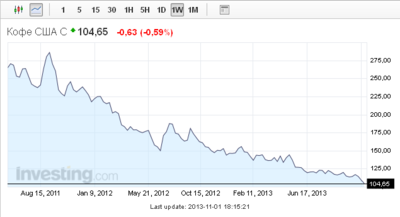 coffee_price.png (23.15 KiB) Viewed 9158 times Цены на кофе падают