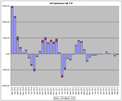 Интервенции ЦБ.gif (14.49 KiB) Viewed 3251 times Интервенции ЦБ РФ