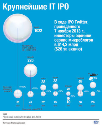 Крупнейшие IPO IT-компаний