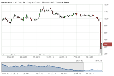 Акции Мечел рухнули на 41%