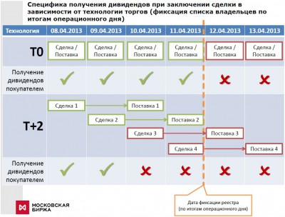 Особенности заключения сделок с акциями в режимах Т0 и Т+2 в период дивидендных выплат