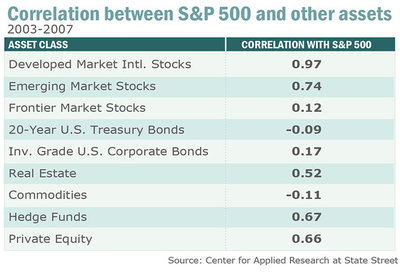 corr20032007.jpg (56.91 KiB) Viewed 18904 times Корреляция между различными классами активов в период 2003-2007