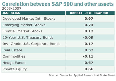 Корреляция между различными классами активов в период 2003-2007