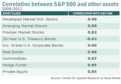 corr20082012.jpg (57.01 KiB) Viewed 18904 times Корреляция между различными классами активов в период 2008-2012