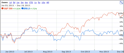 Berkshire Hathaway против S&amp;P 500.