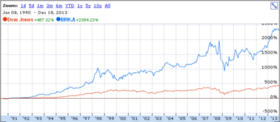 Berkshire Hathaway против S&amp;P 500. Сравнительные результаты за 23 года.