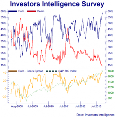 bulls_bears_spread.png (227.85 KiB) Viewed 17675 times Соотношение быков и медведей на рынке акций США