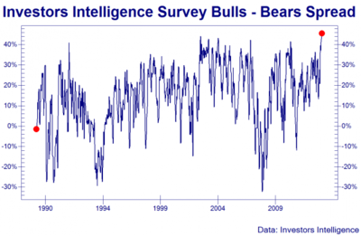 bulls_bears_spread_2.png (107.72 KiB) Viewed 17675 times Bull-bear spread достиг исторического максимума