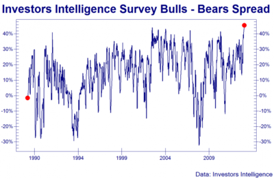 Bull-bear spread достиг исторического максимума