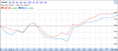 Berkshire Hathaway против S&amp;P 500. Декабрь 2013