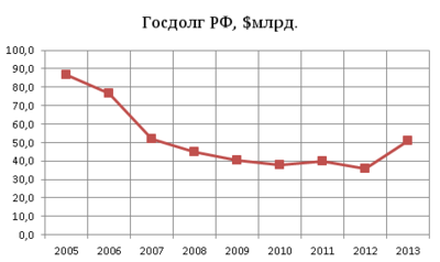 Государственный внешний долг России