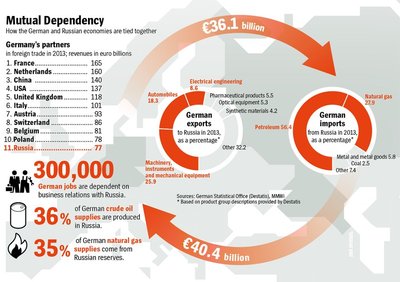 Взаимозависимость экономик Германии и России