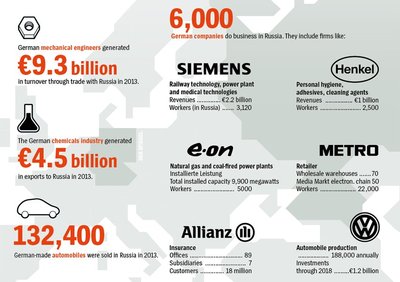 Крупные немецкие партнёры России