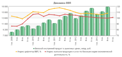 Динамика ВВП России