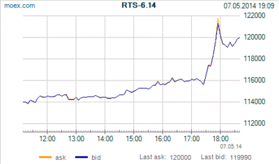 fRTS.png (10.3 KiB) Viewed 14253 times График фьючерса на индекс РТС