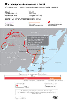 Восточный маршрут поставок российского газа в Китай