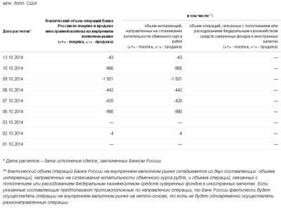 Интервенции ЦБ РФ в октябре