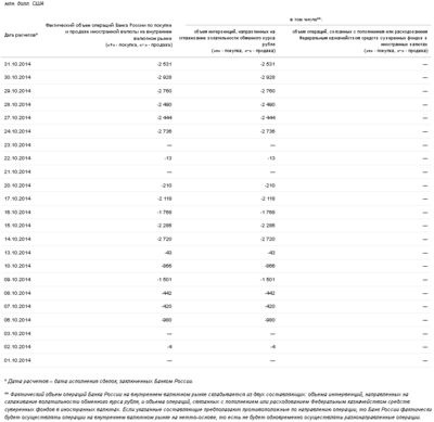 Интервенции ЦБ РФ на валютном рынке в октябре 2014