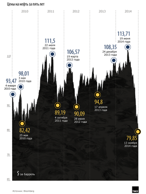 Цены на нефть за последние пять лет