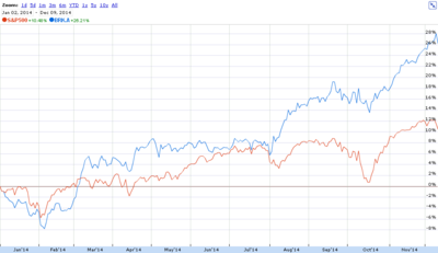 Доходность Berkshire Hathaway Inc. и S&amp;P500 за 2014 год