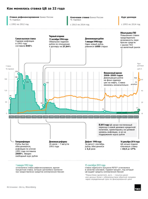 rate.png (171.01 KiB) Viewed 14267 times Как менялась ставка ЦБ РФ за 22 года